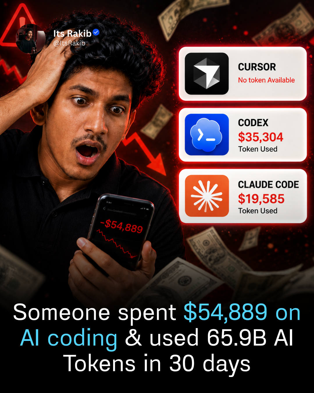 Someone spent $54,889 on AI coding &amp; used 65.9B AI Tokens in 30 days